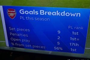 【定位球大师】阿森纳的英超16球：定位球9，点球2，运动战5