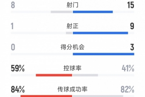 完败！利物浦0-3水晶宫数据：射门8-15，射正1-9，得分机会0-3