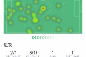 苏亚雷斯本场数据：2次错失良机，1次中柱，评分5.9分全场最低