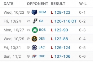 难顶！鹈鹕开季六连败 三场比赛惨败30+ 六场比赛一共净负109分