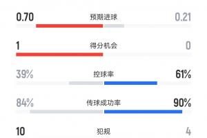 利物浦vs皇马半场数据：利物浦4成控球9射4正，皇马6成控球5射2正