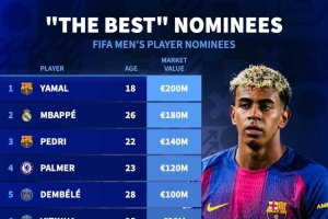 FIFA最佳球员候选身价榜：亚马尔2亿欧居首，姆巴佩、佩德里前三